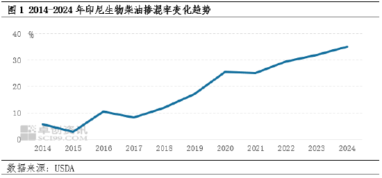 印尼B40生物柴油政策：棕榈油价格波动背后的博弈