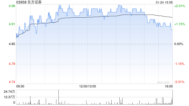 东方证券100亿元公司债券获上交所批准挂牌转让：对区块链的影响及展望