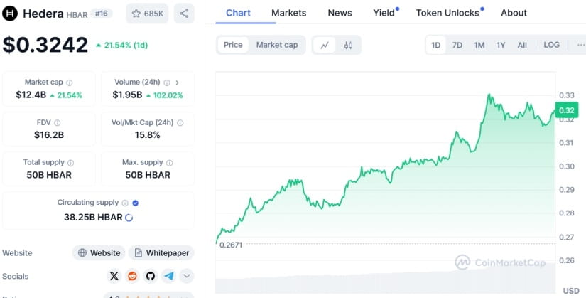 Hedera Hashgraph (HBAR)价格飙升21%：圣诞反弹与潜在ETF批准的推动