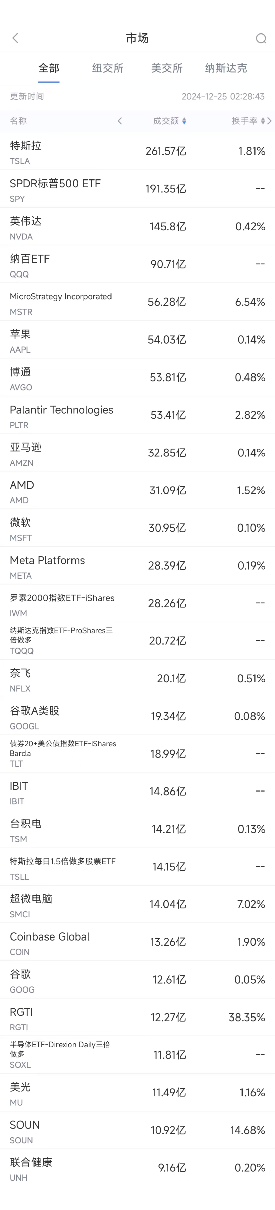 美股市场每日综述：特斯拉储能超级工厂完工在即，科技巨头表现亮眼，加密货币板块普涨