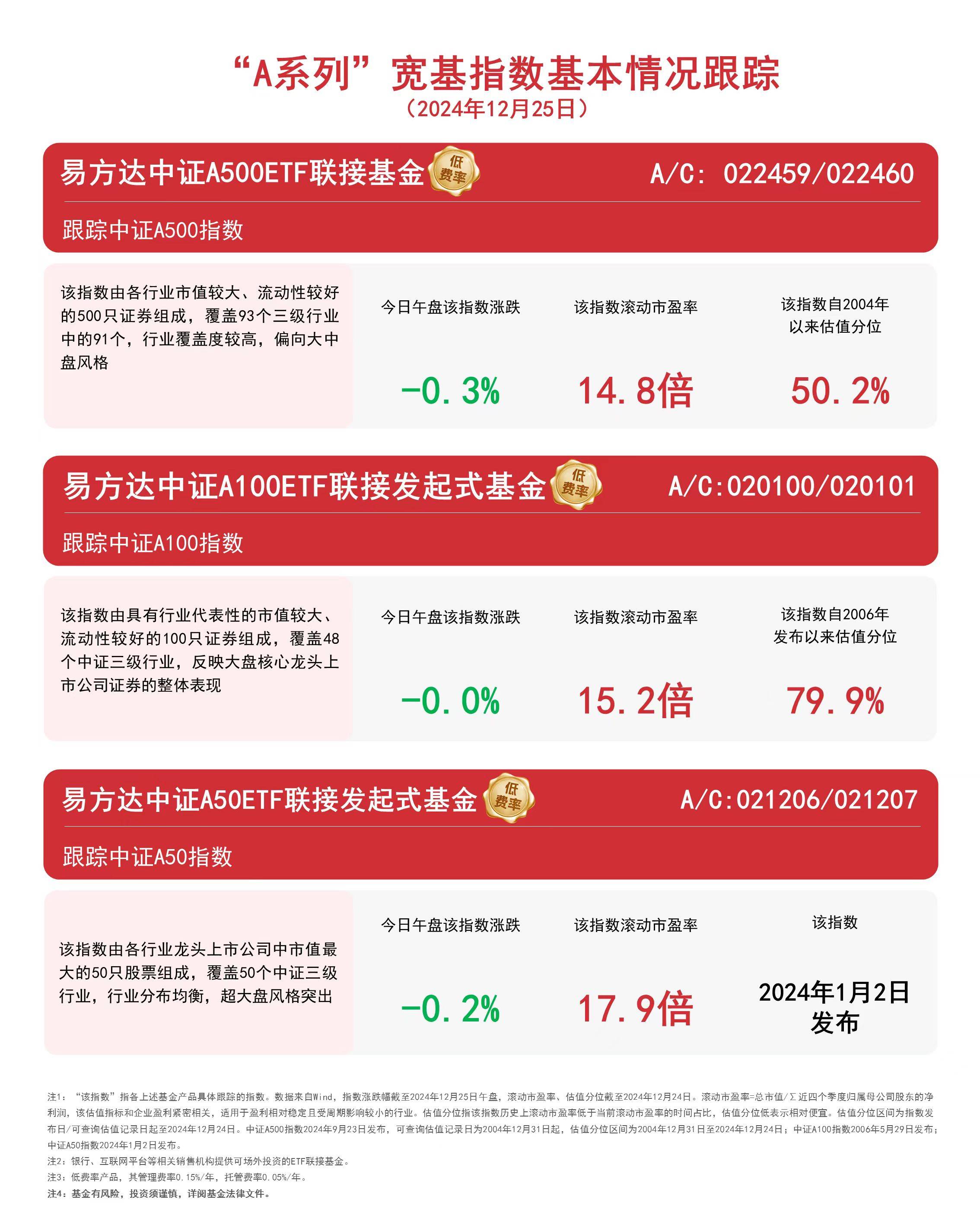 A500, A100, A50指数今日表现及区块链技术潜在影响