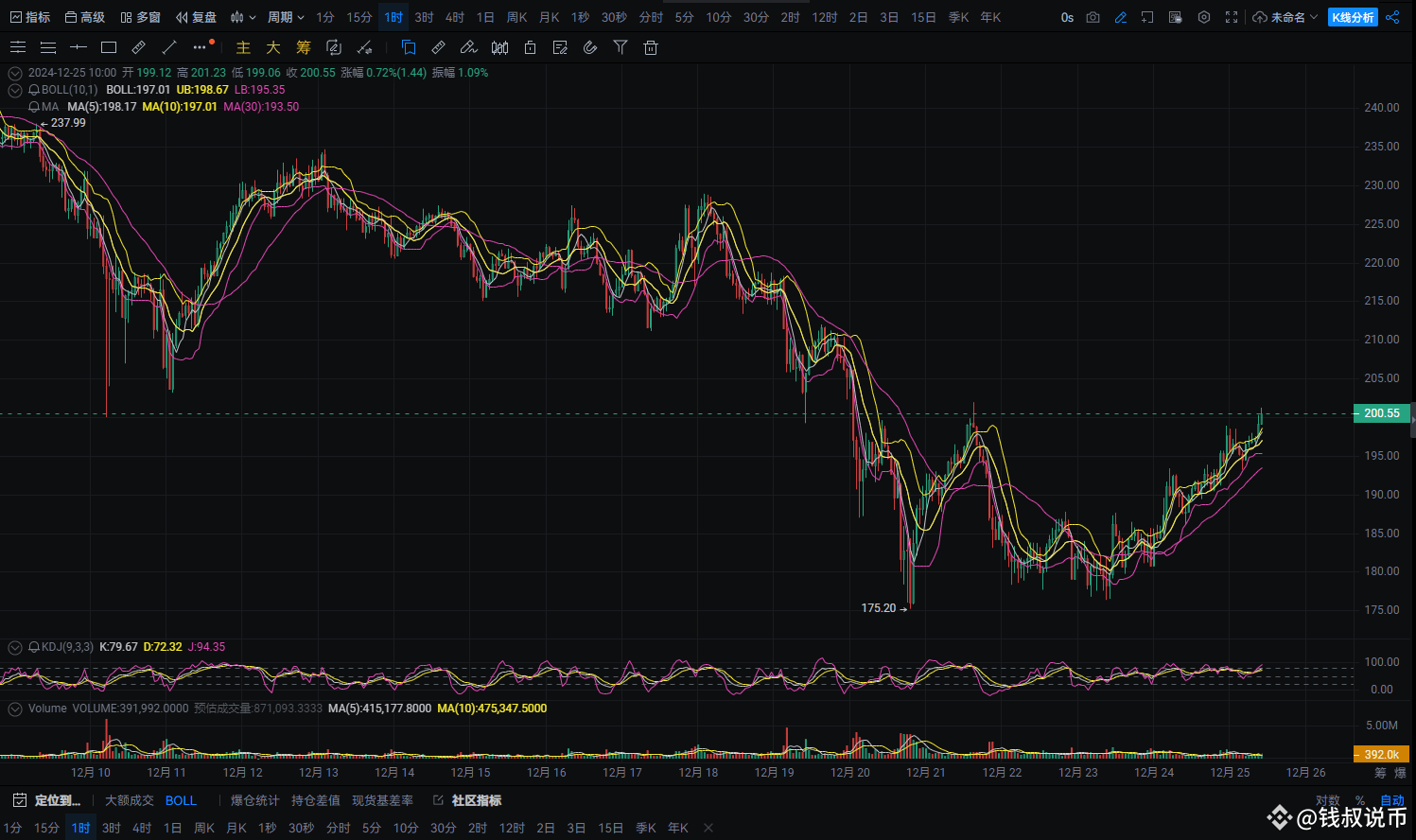 SOL价格技术分析及交易策略：震荡上行，多头略占优势