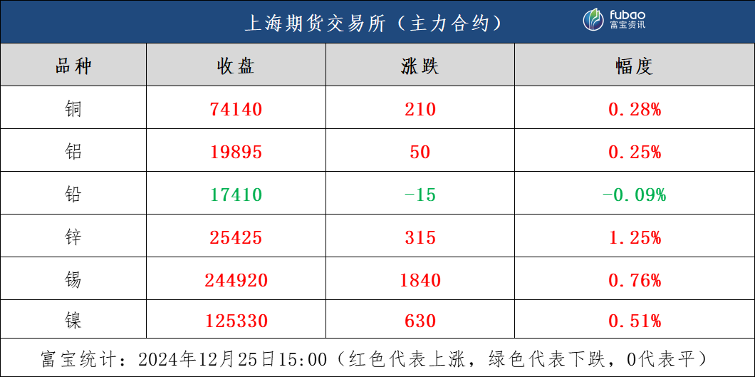 金属期货市场日报：铜价小幅回升，锌价涨幅显著