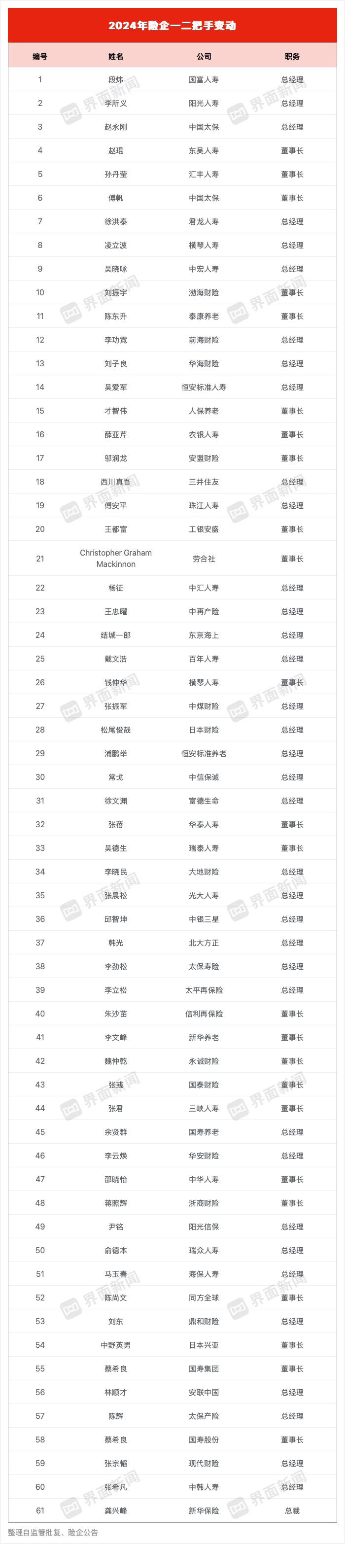 2024年中国保险业高管大洗牌：新战略布局与挑战